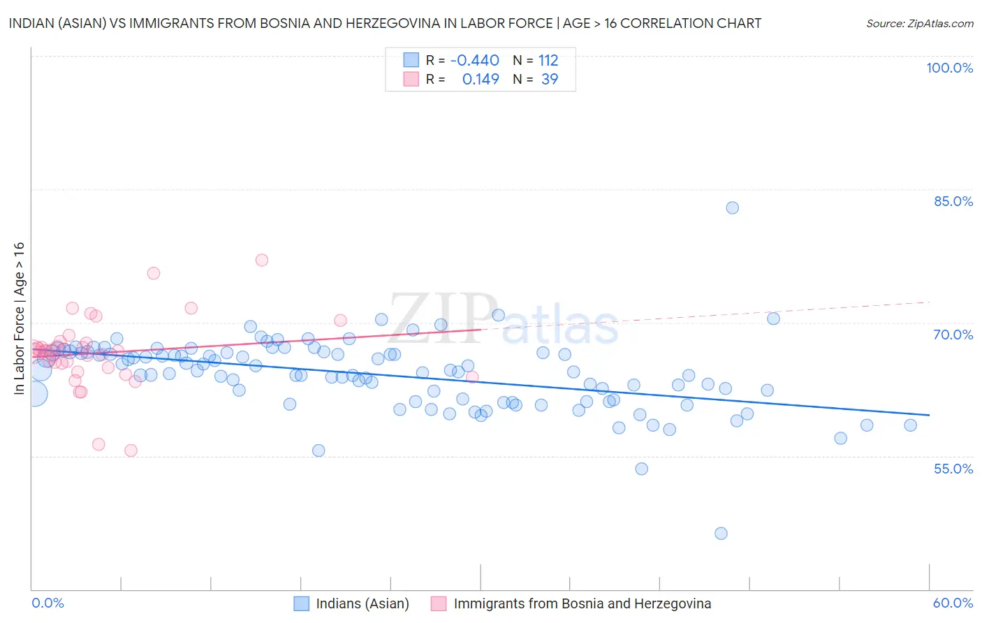 Indian (Asian) vs Immigrants from Bosnia and Herzegovina In Labor Force | Age > 16