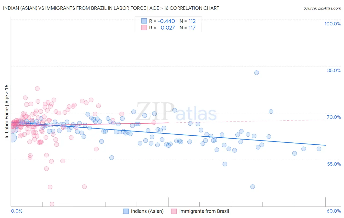 Indian (Asian) vs Immigrants from Brazil In Labor Force | Age > 16