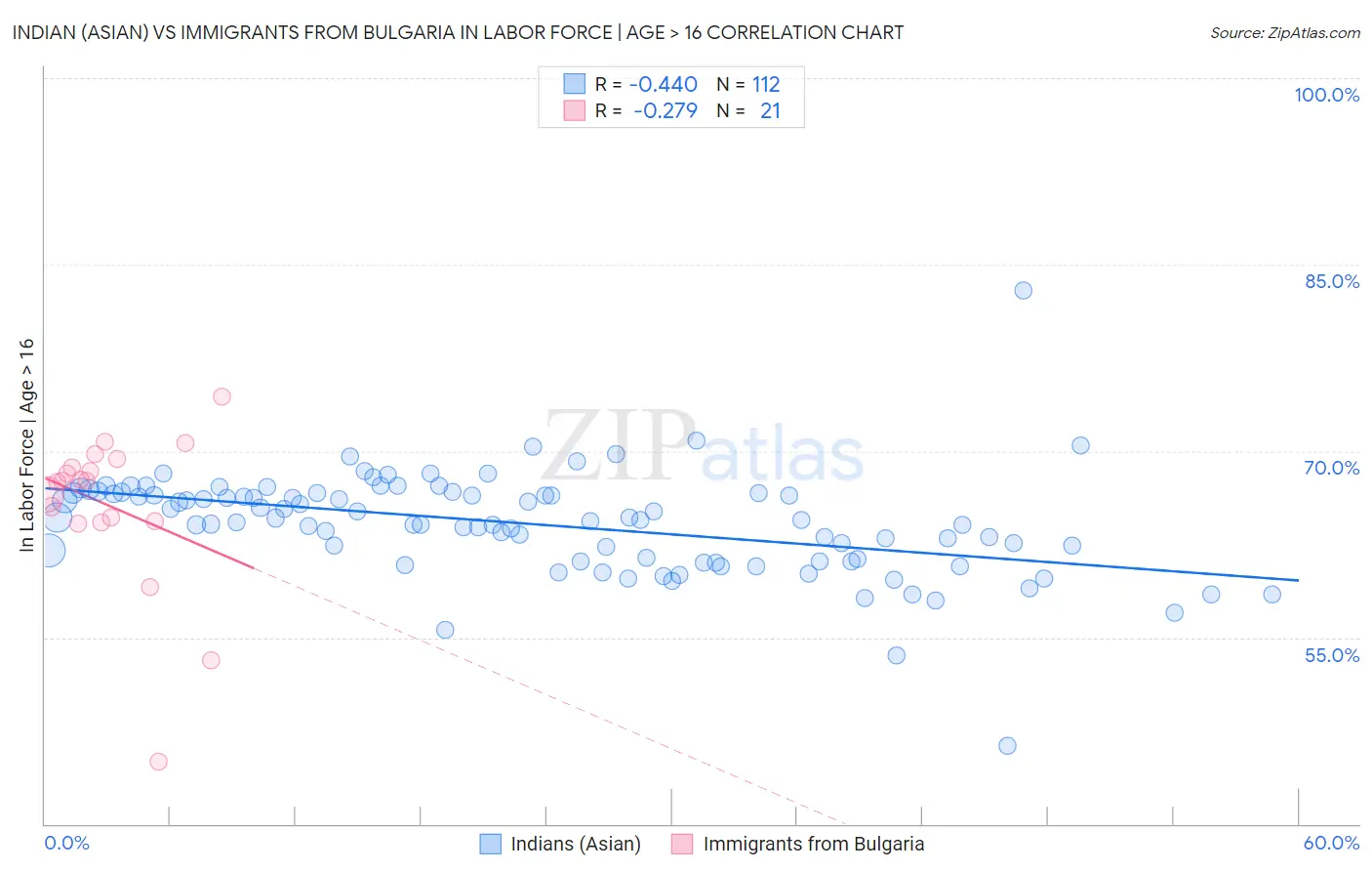 Indian (Asian) vs Immigrants from Bulgaria In Labor Force | Age > 16