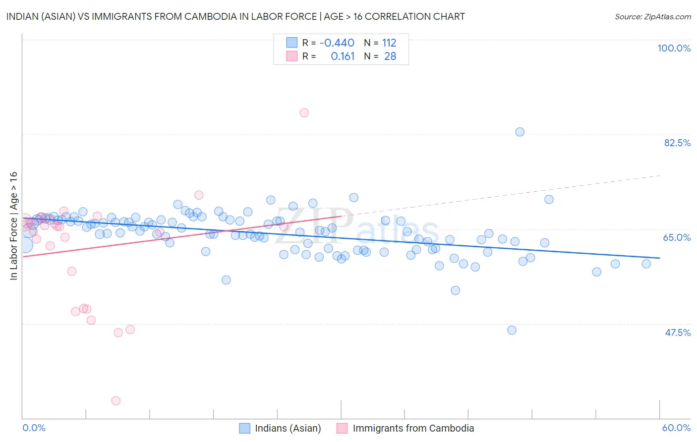 Indian (Asian) vs Immigrants from Cambodia In Labor Force | Age > 16