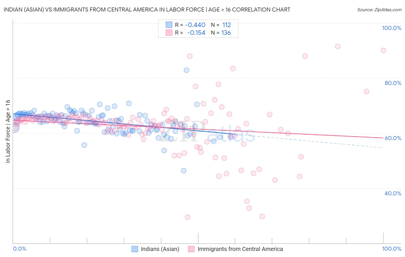 Indian (Asian) vs Immigrants from Central America In Labor Force | Age > 16