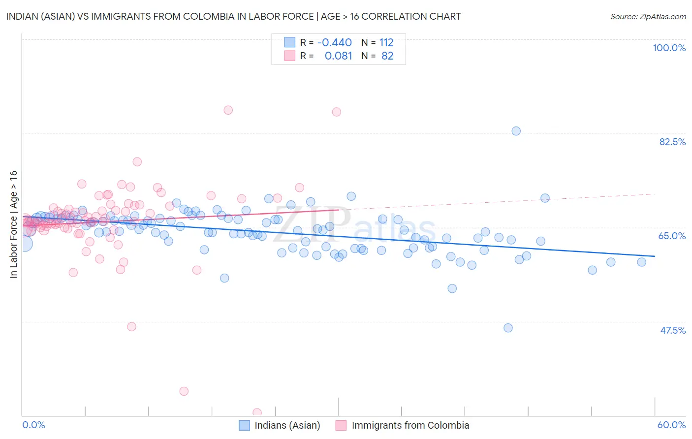 Indian (Asian) vs Immigrants from Colombia In Labor Force | Age > 16