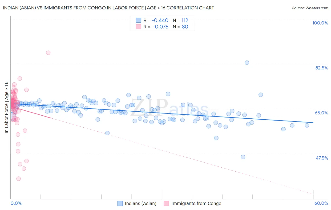 Indian (Asian) vs Immigrants from Congo In Labor Force | Age > 16