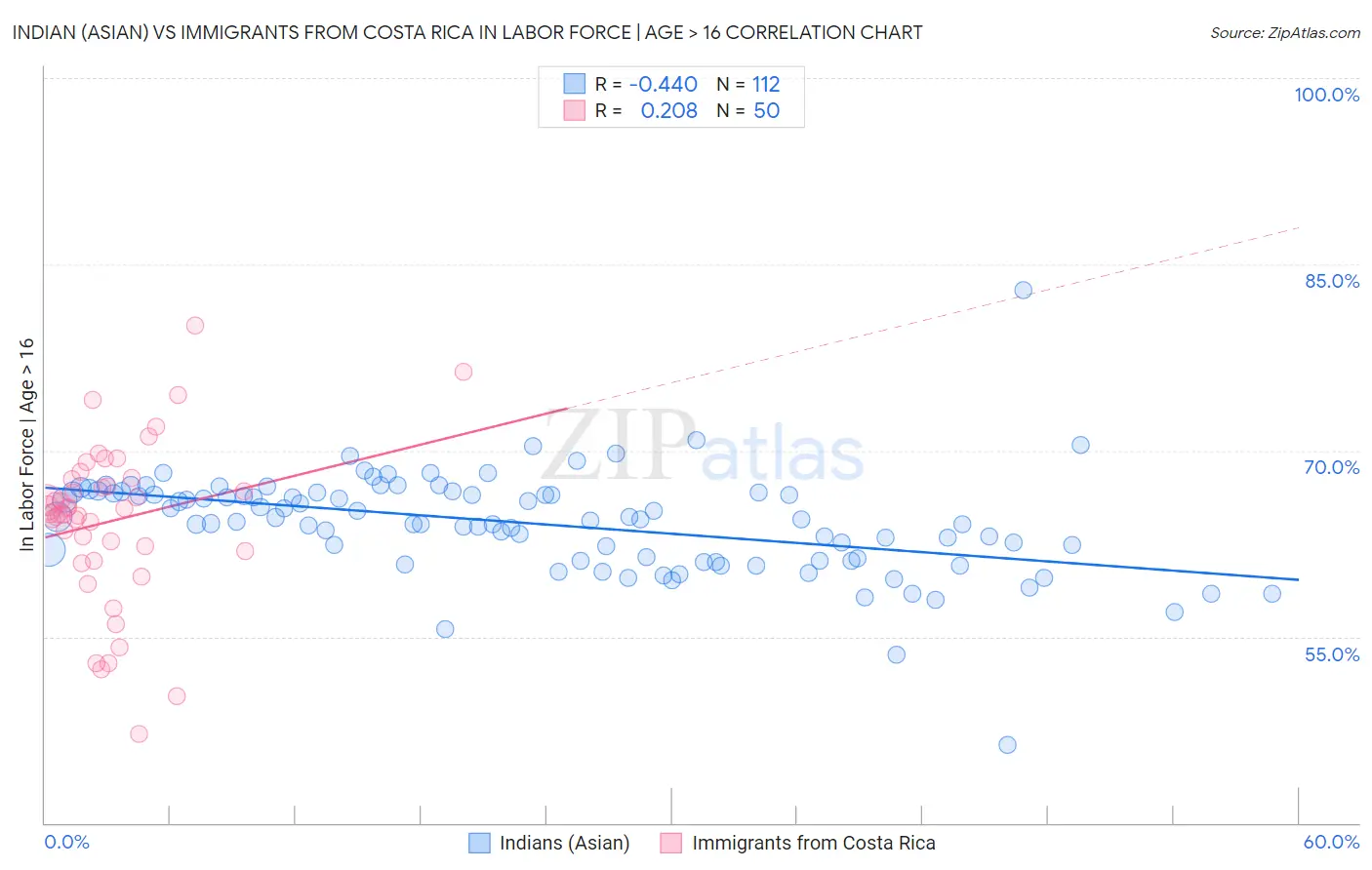 Indian (Asian) vs Immigrants from Costa Rica In Labor Force | Age > 16