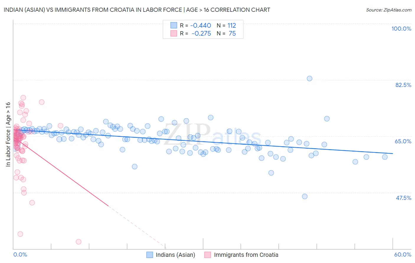 Indian (Asian) vs Immigrants from Croatia In Labor Force | Age > 16