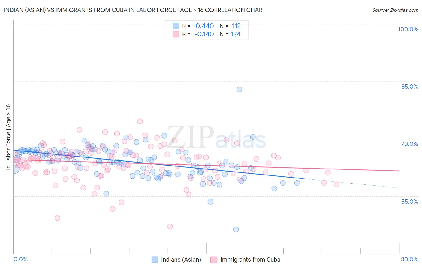 Indian (Asian) vs Immigrants from Cuba In Labor Force | Age > 16