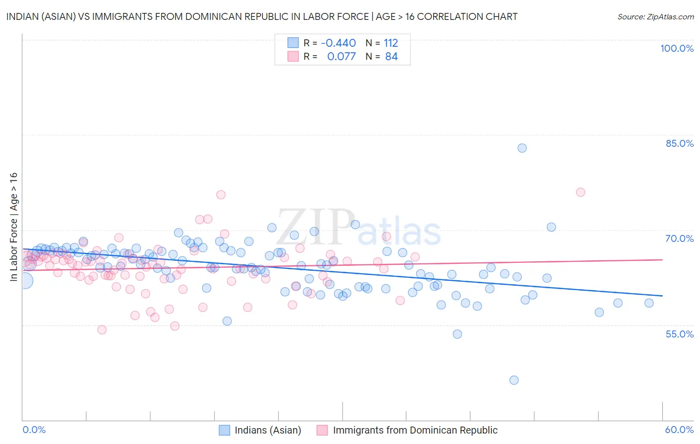 Indian (Asian) vs Immigrants from Dominican Republic In Labor Force | Age > 16