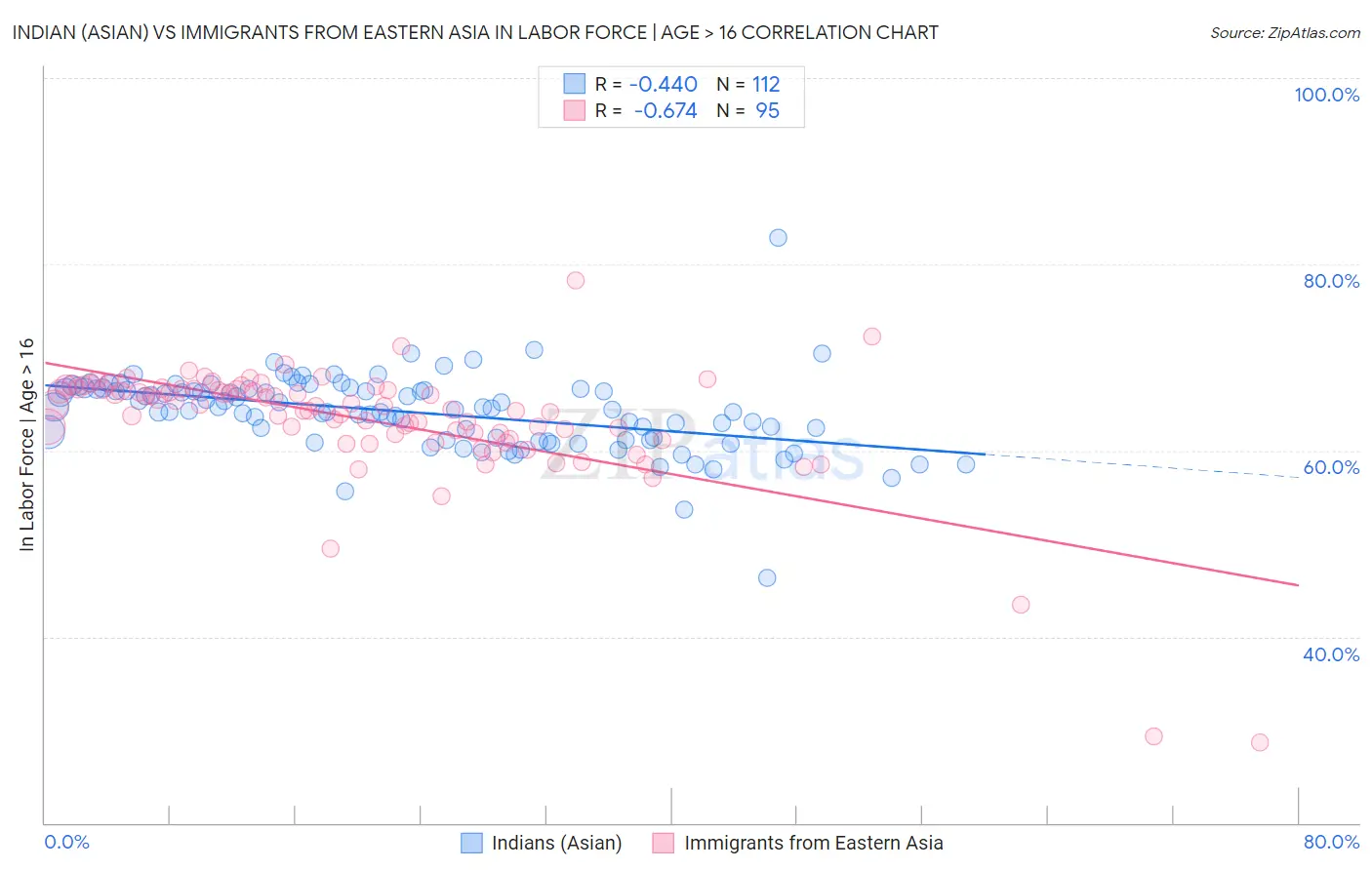 Indian (Asian) vs Immigrants from Eastern Asia In Labor Force | Age > 16
