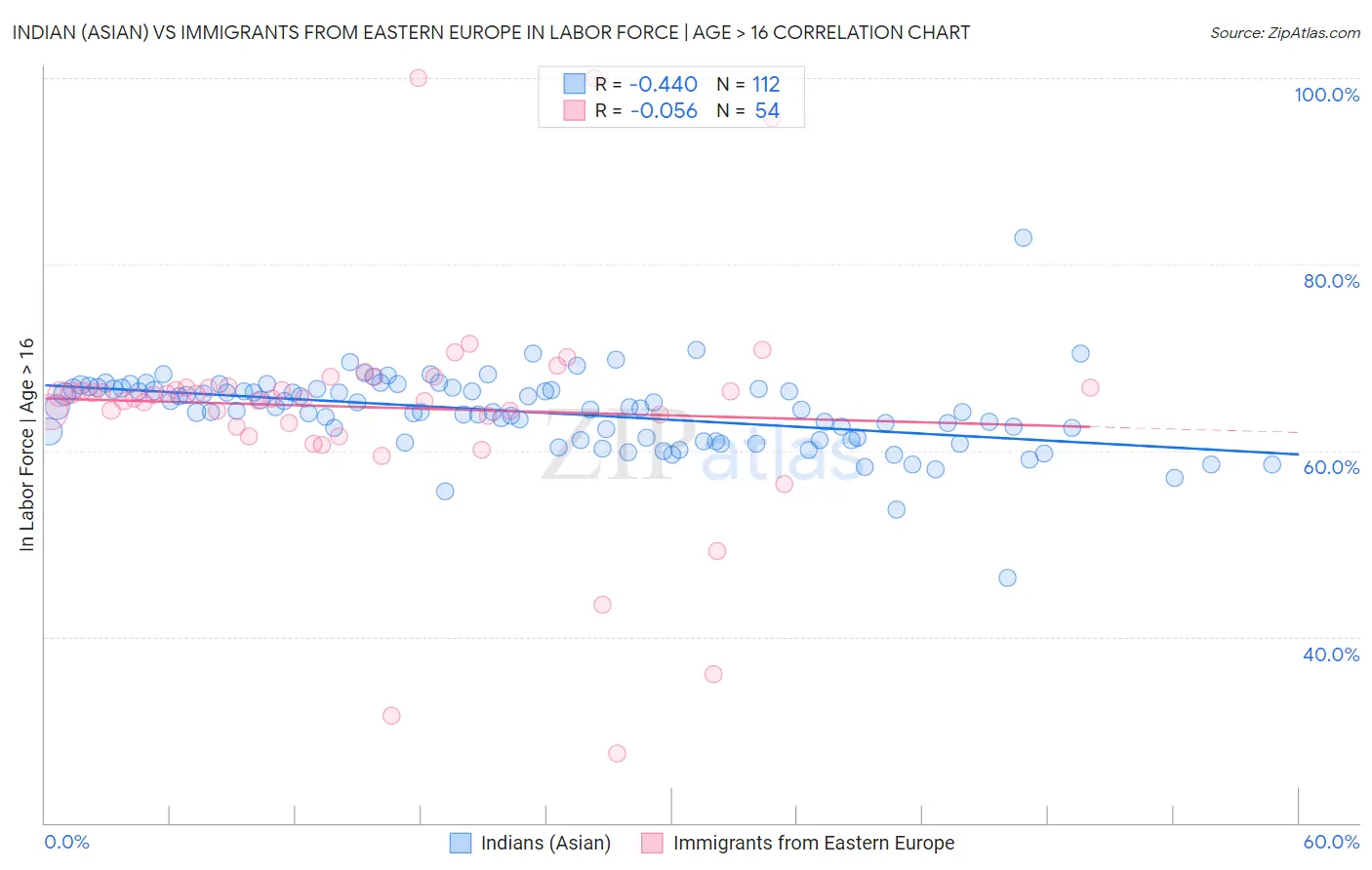 Indian (Asian) vs Immigrants from Eastern Europe In Labor Force | Age > 16