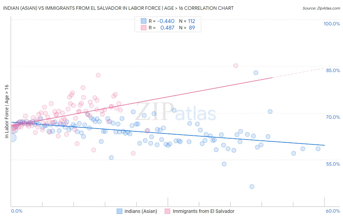 Indian (Asian) vs Immigrants from El Salvador In Labor Force | Age > 16