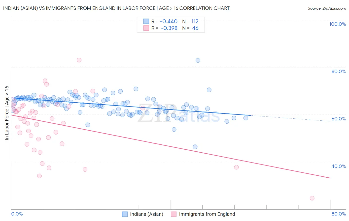Indian (Asian) vs Immigrants from England In Labor Force | Age > 16