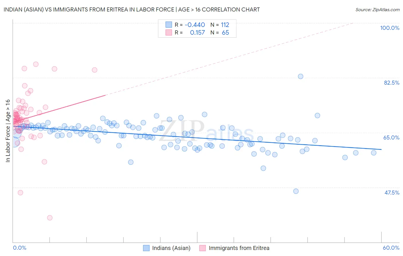 Indian (Asian) vs Immigrants from Eritrea In Labor Force | Age > 16