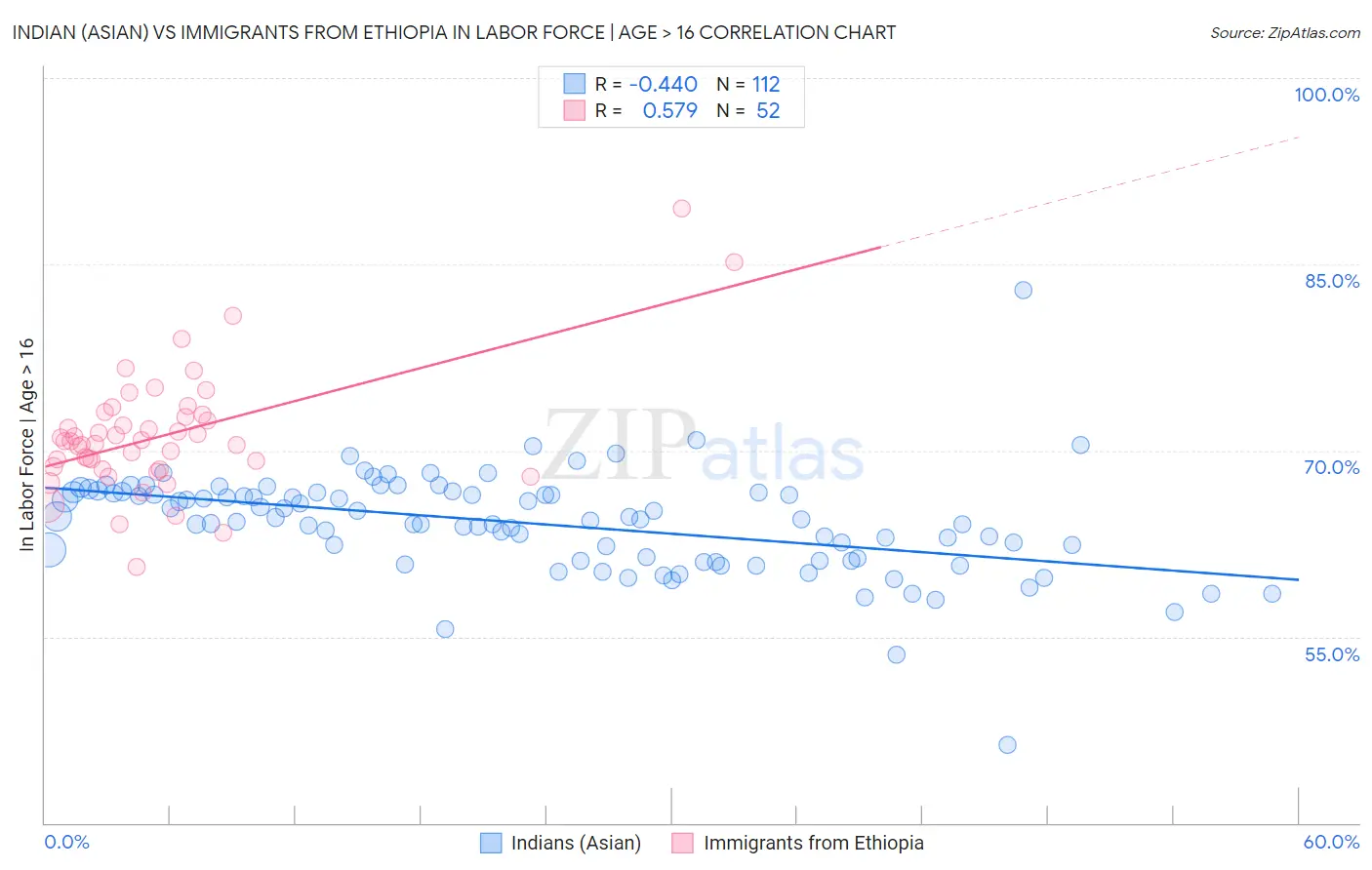 Indian (Asian) vs Immigrants from Ethiopia In Labor Force | Age > 16