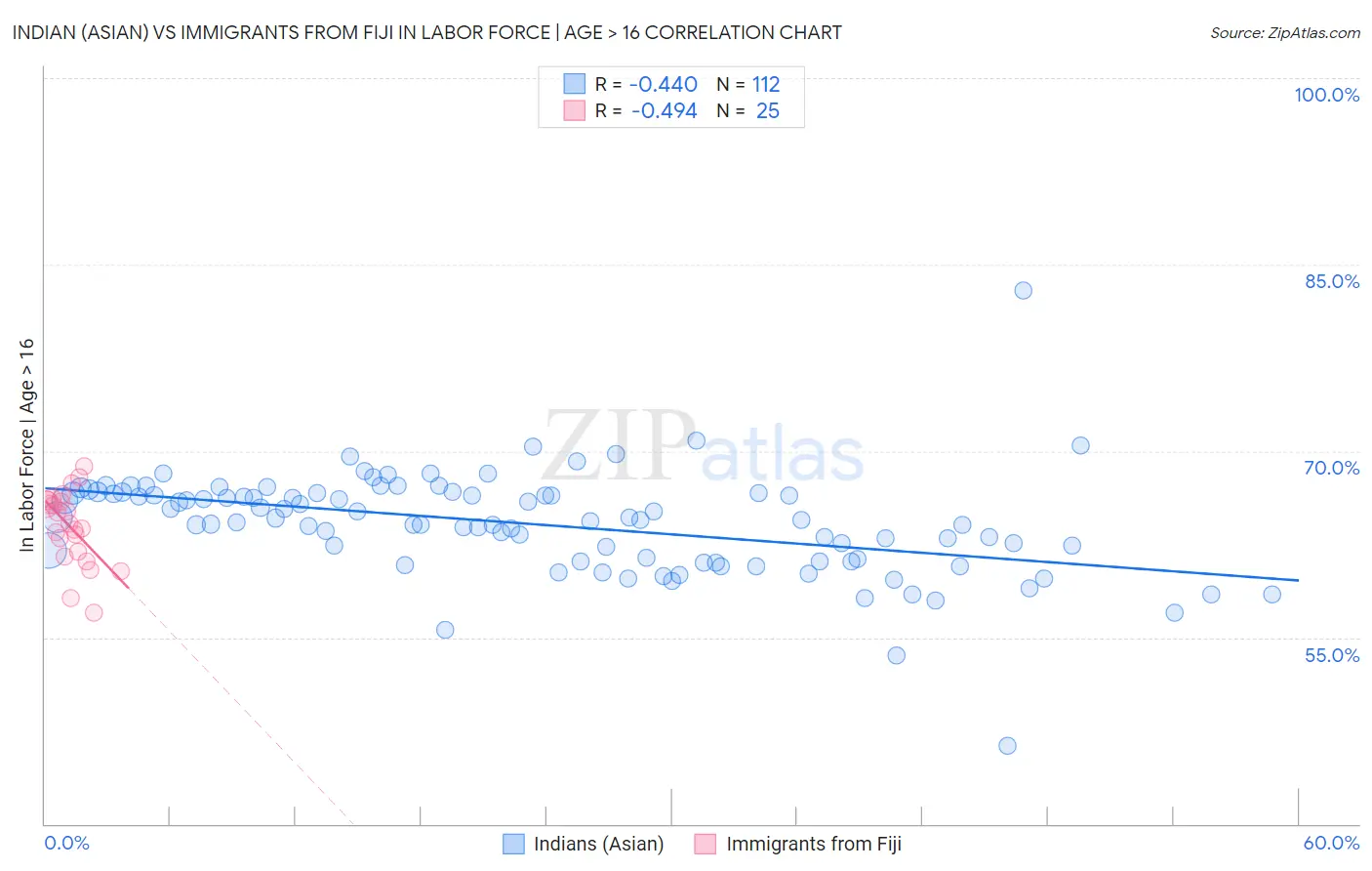 Indian (Asian) vs Immigrants from Fiji In Labor Force | Age > 16