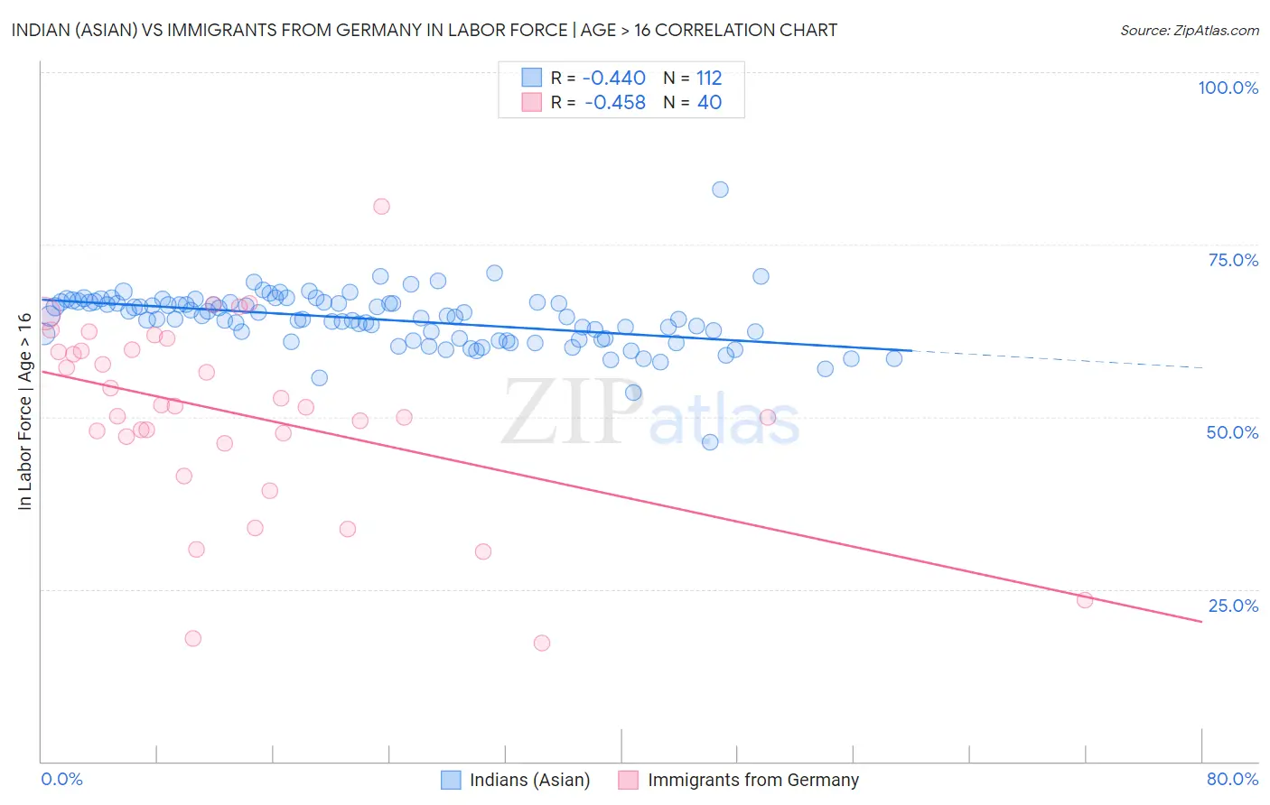 Indian (Asian) vs Immigrants from Germany In Labor Force | Age > 16