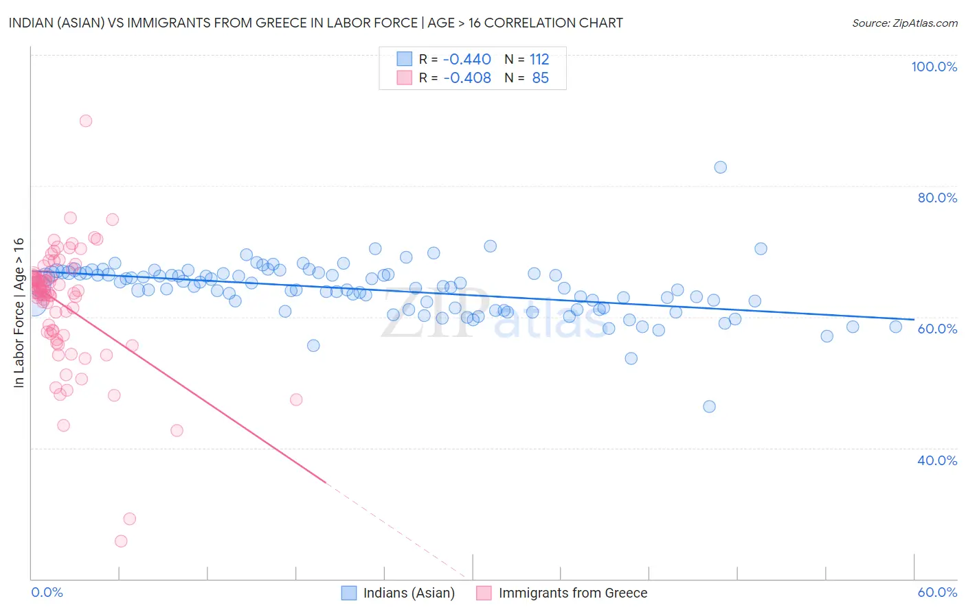 Indian (Asian) vs Immigrants from Greece In Labor Force | Age > 16