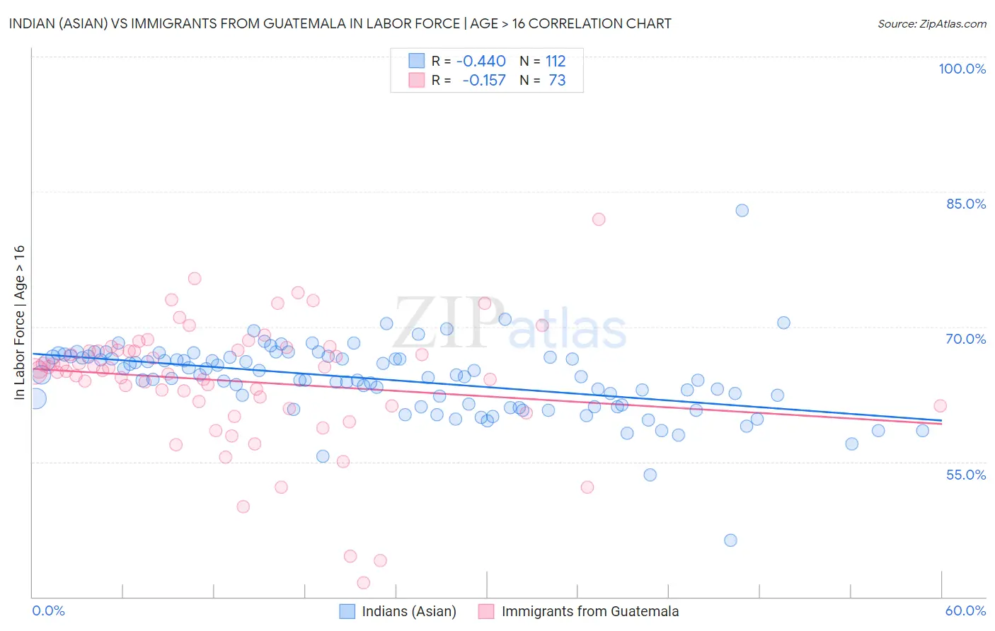 Indian (Asian) vs Immigrants from Guatemala In Labor Force | Age > 16