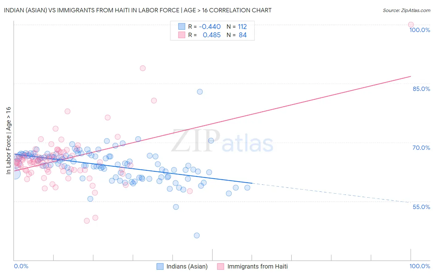 Indian (Asian) vs Immigrants from Haiti In Labor Force | Age > 16