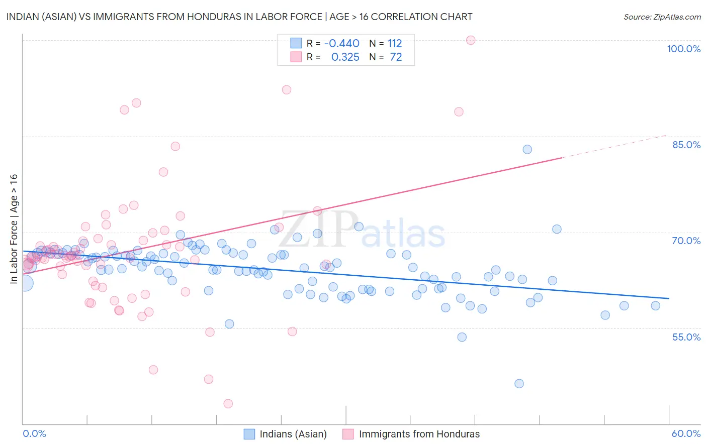 Indian (Asian) vs Immigrants from Honduras In Labor Force | Age > 16