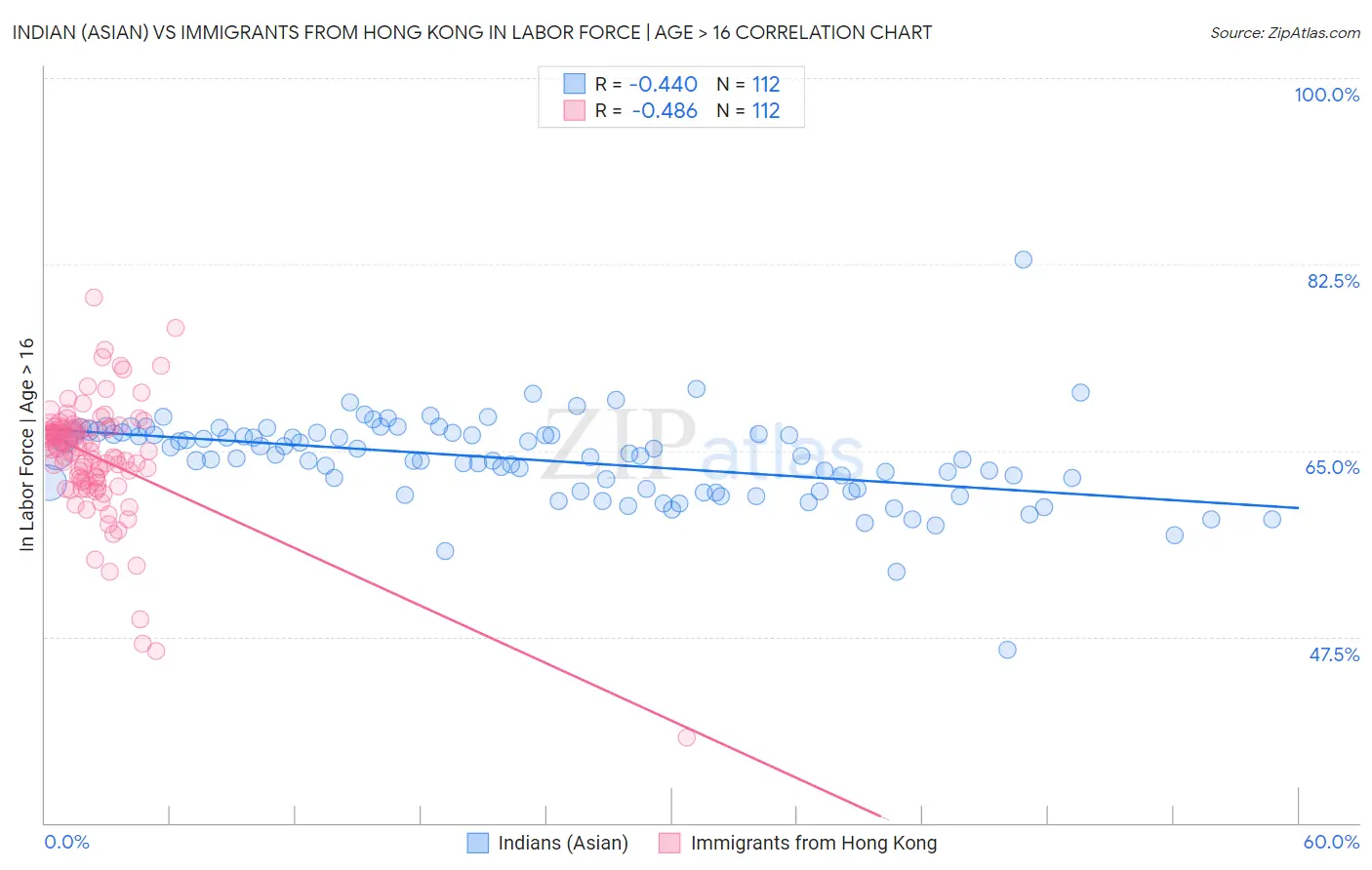 Indian (Asian) vs Immigrants from Hong Kong In Labor Force | Age > 16