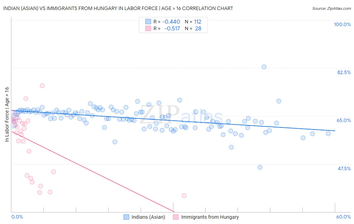Indian (Asian) vs Immigrants from Hungary In Labor Force | Age > 16