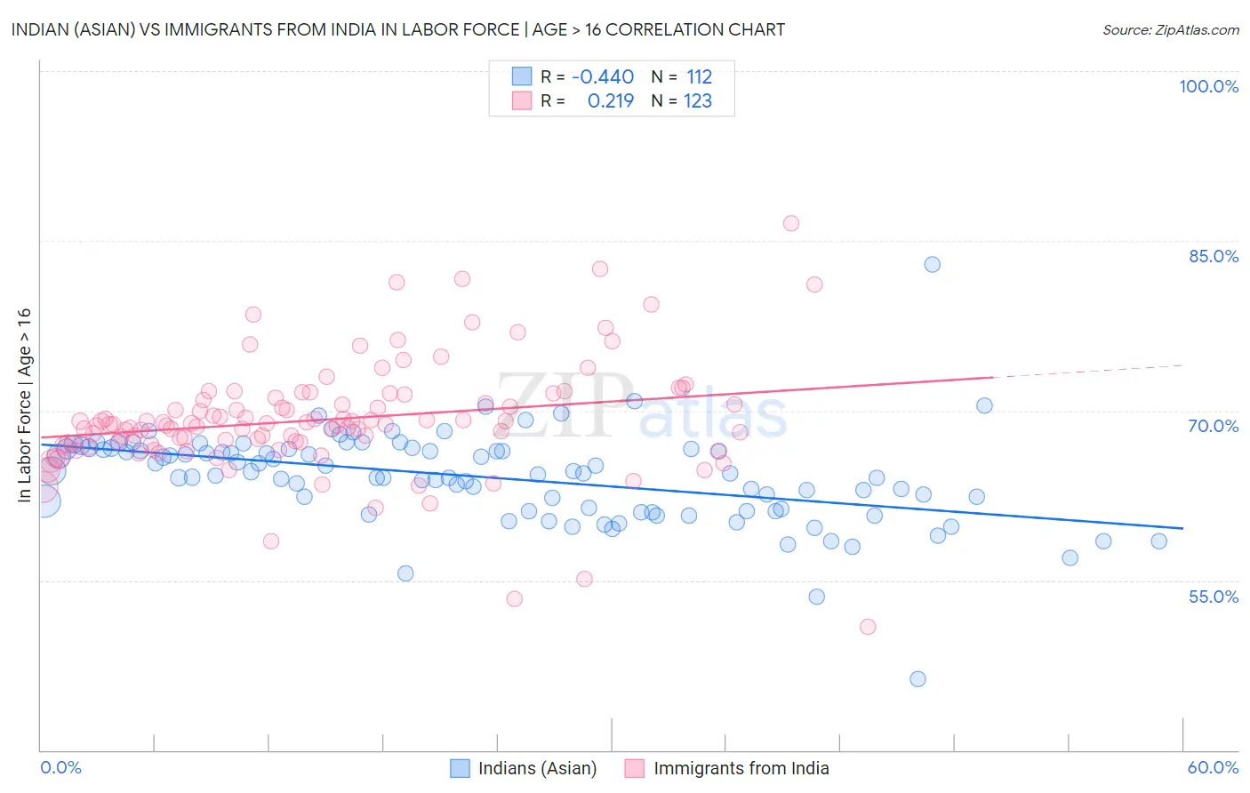 Indian (Asian) vs Immigrants from India In Labor Force | Age > 16