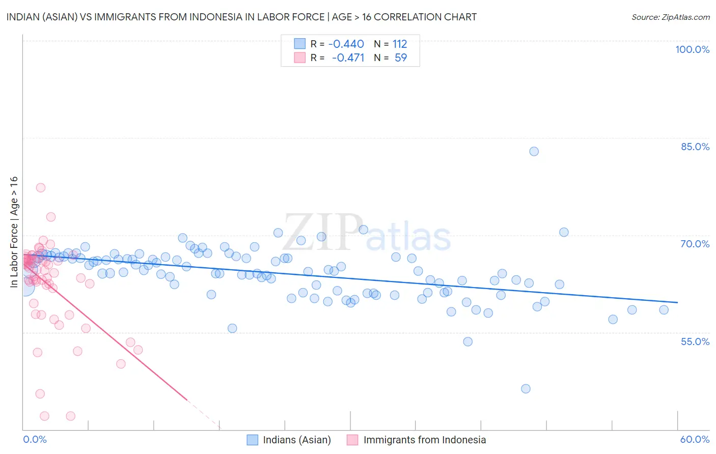 Indian (Asian) vs Immigrants from Indonesia In Labor Force | Age > 16