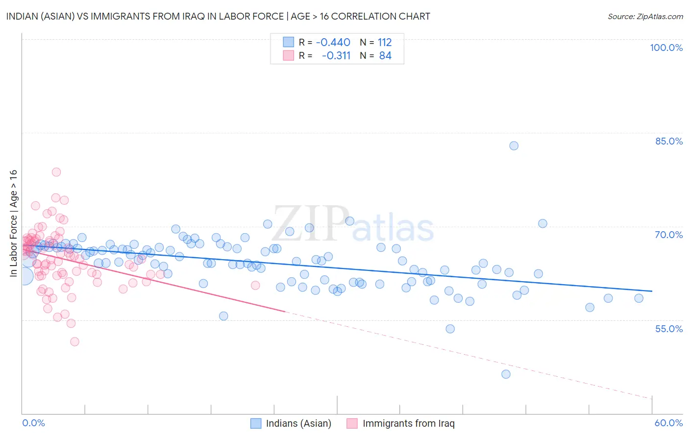 Indian (Asian) vs Immigrants from Iraq In Labor Force | Age > 16