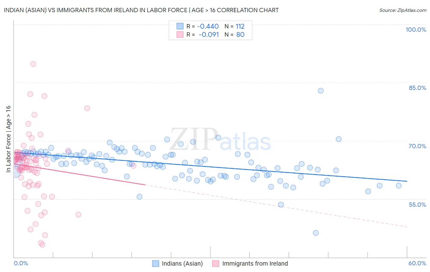 Indian (Asian) vs Immigrants from Ireland In Labor Force | Age > 16