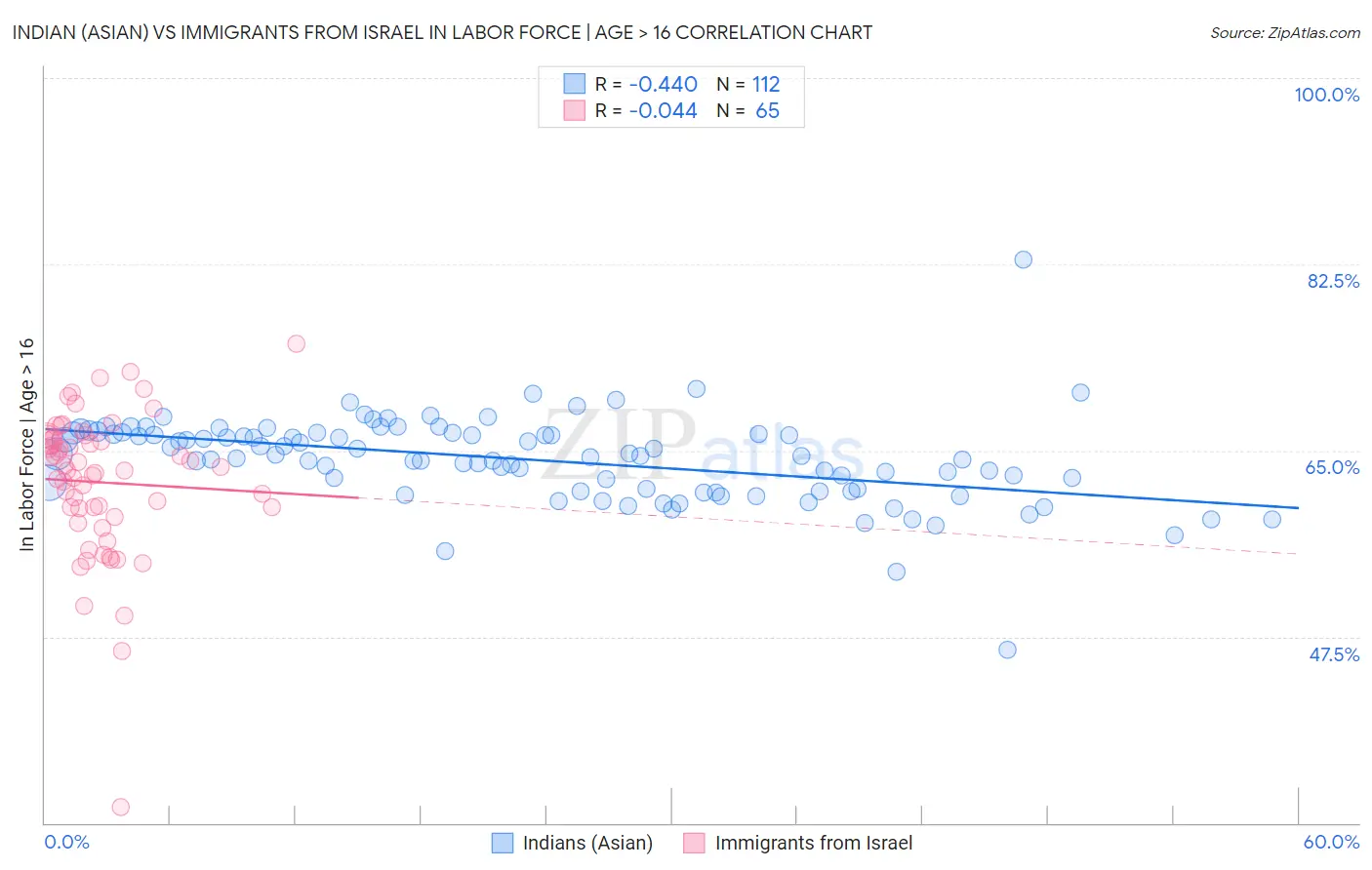 Indian (Asian) vs Immigrants from Israel In Labor Force | Age > 16