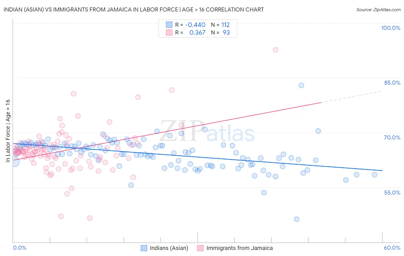 Indian (Asian) vs Immigrants from Jamaica In Labor Force | Age > 16
