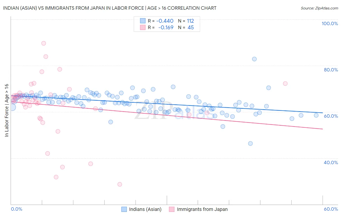 Indian (Asian) vs Immigrants from Japan In Labor Force | Age > 16