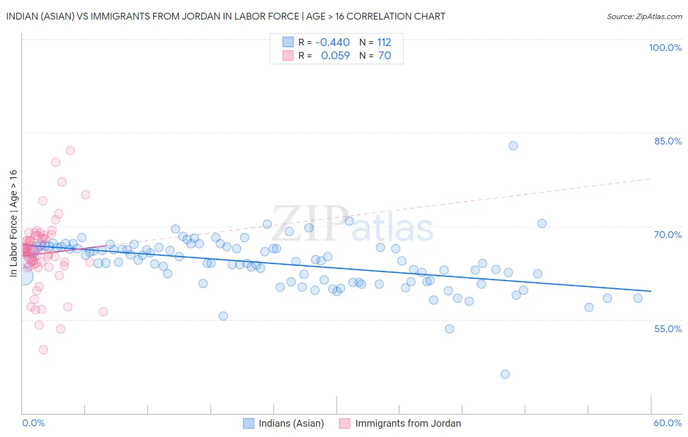 Indian (Asian) vs Immigrants from Jordan In Labor Force | Age > 16