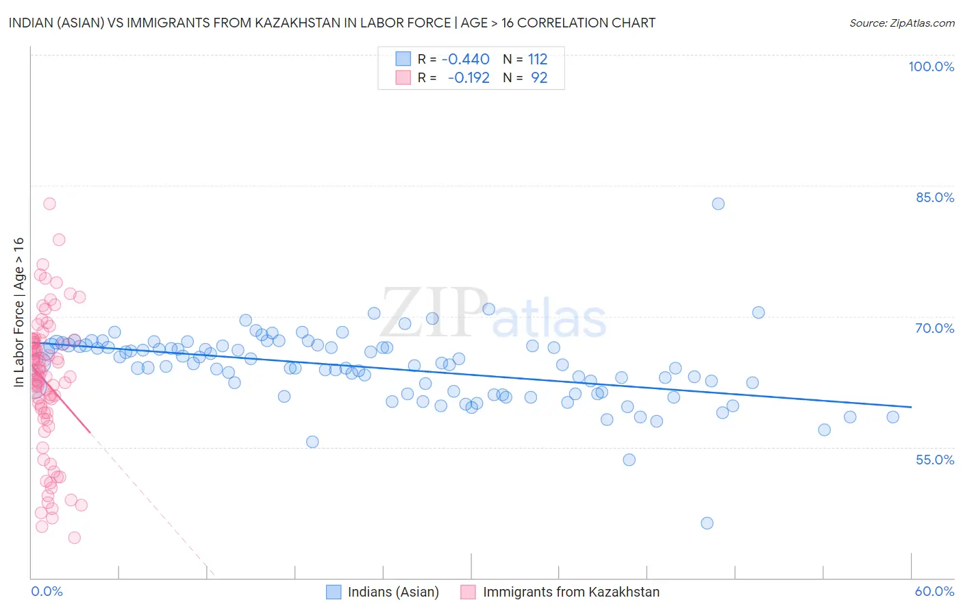 Indian (Asian) vs Immigrants from Kazakhstan In Labor Force | Age > 16