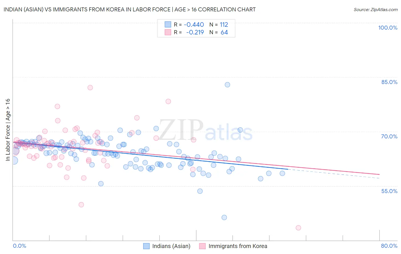 Indian (Asian) vs Immigrants from Korea In Labor Force | Age > 16