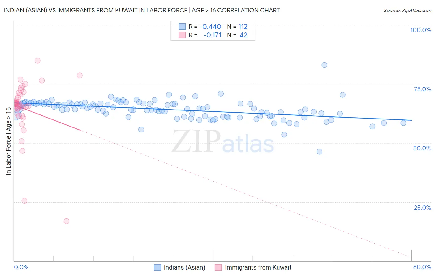 Indian (Asian) vs Immigrants from Kuwait In Labor Force | Age > 16