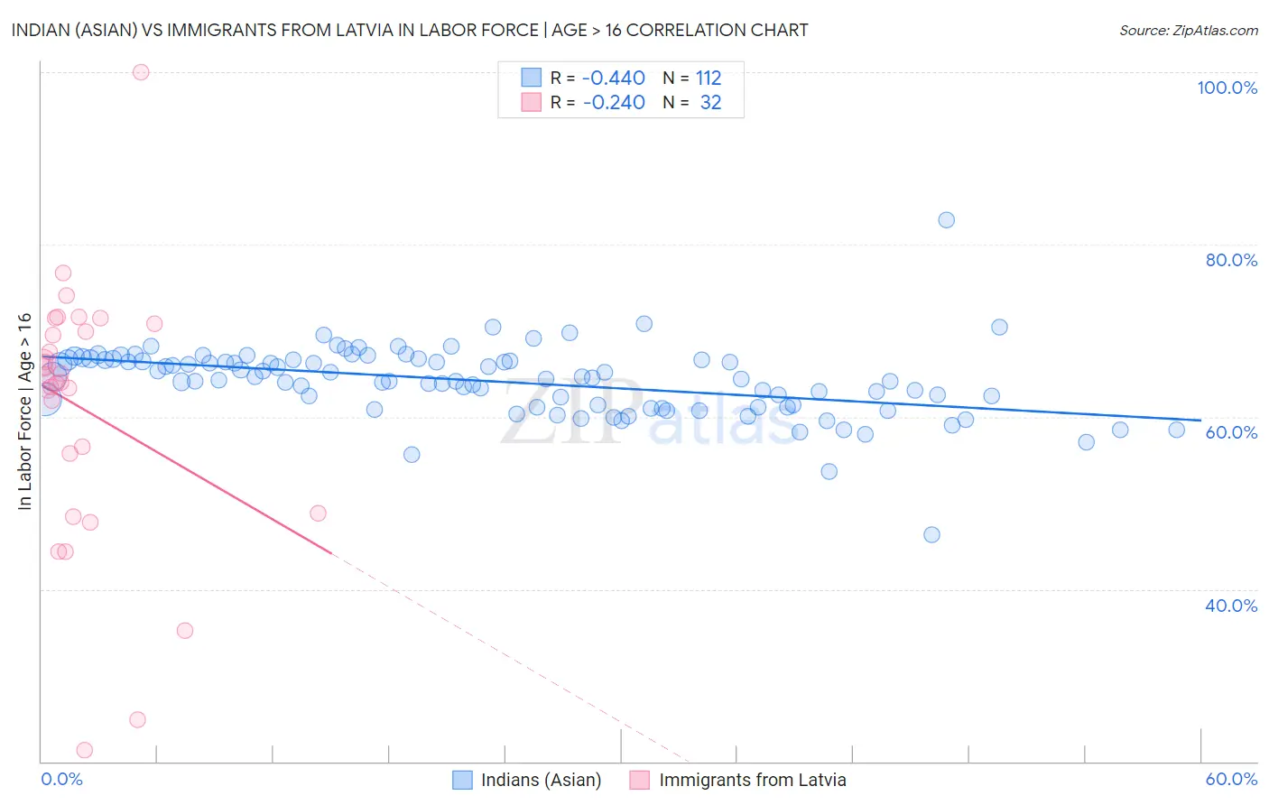 Indian (Asian) vs Immigrants from Latvia In Labor Force | Age > 16