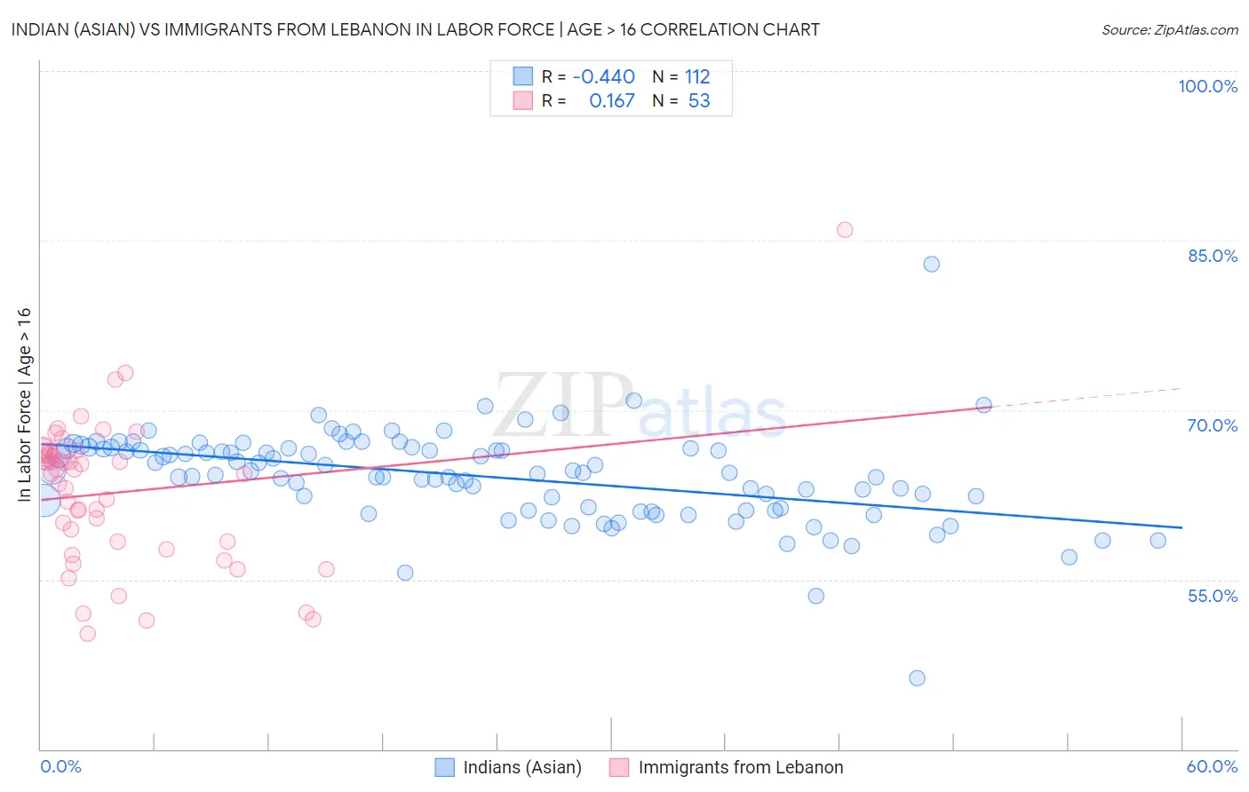 Indian (Asian) vs Immigrants from Lebanon In Labor Force | Age > 16