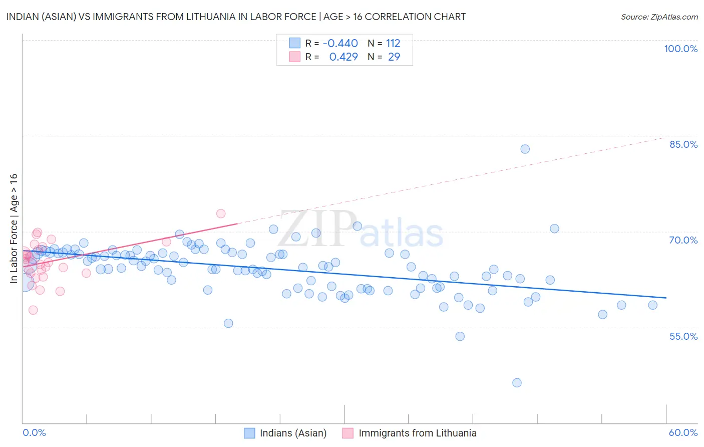 Indian (Asian) vs Immigrants from Lithuania In Labor Force | Age > 16