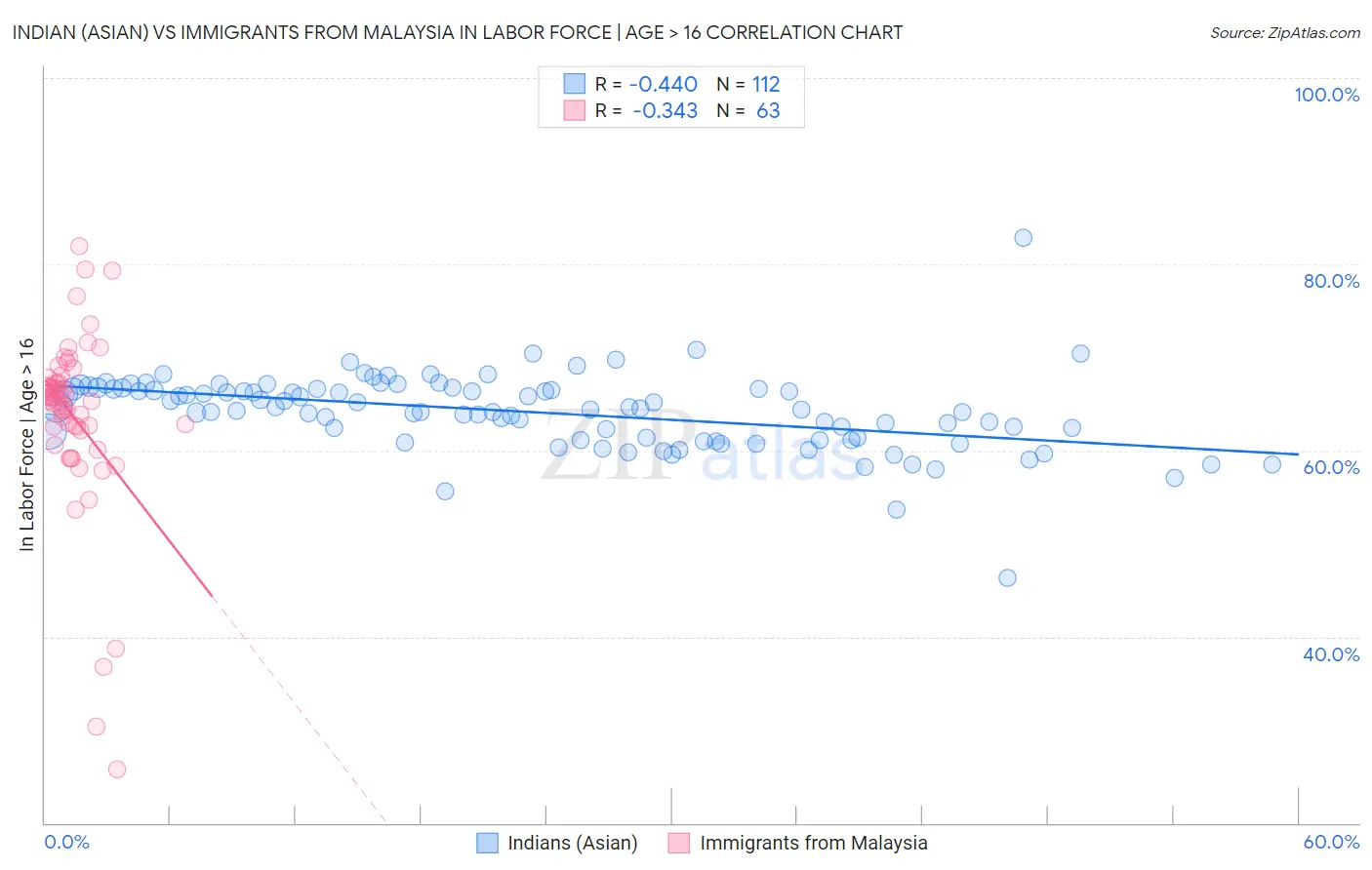 Indian (Asian) vs Immigrants from Malaysia In Labor Force | Age > 16