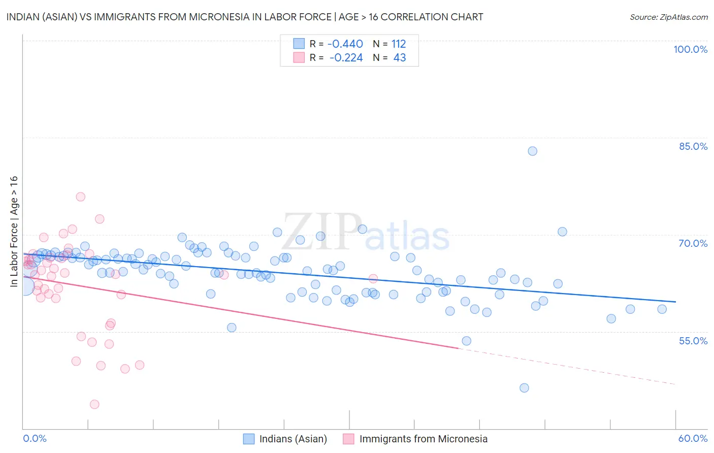 Indian (Asian) vs Immigrants from Micronesia In Labor Force | Age > 16