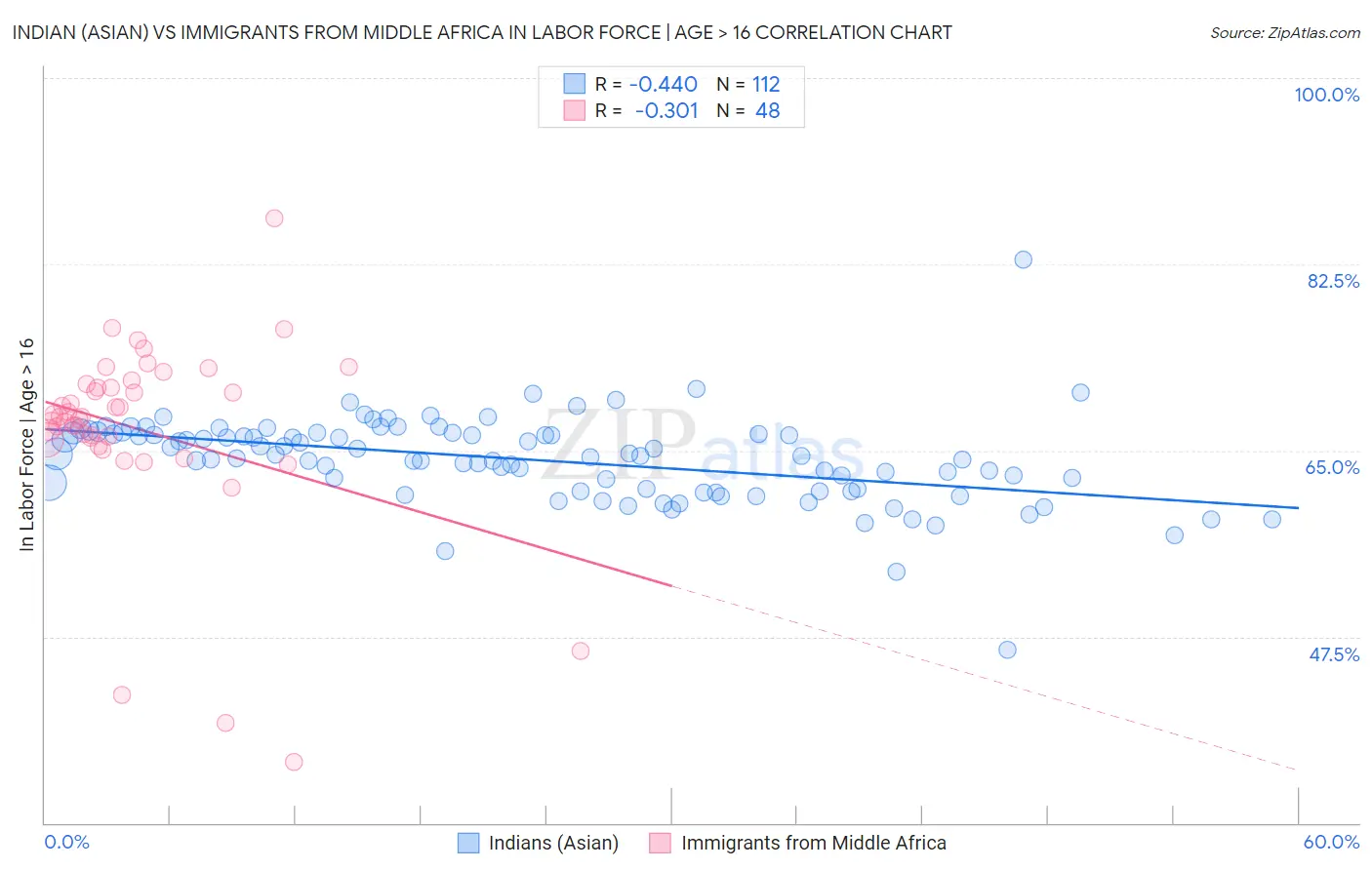 Indian (Asian) vs Immigrants from Middle Africa In Labor Force | Age > 16