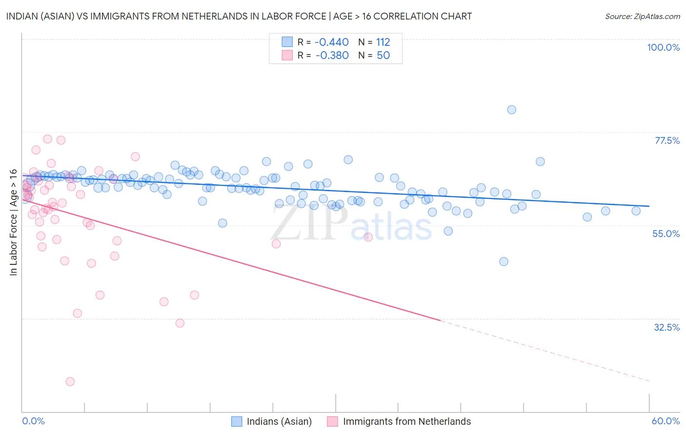 Indian (Asian) vs Immigrants from Netherlands In Labor Force | Age > 16