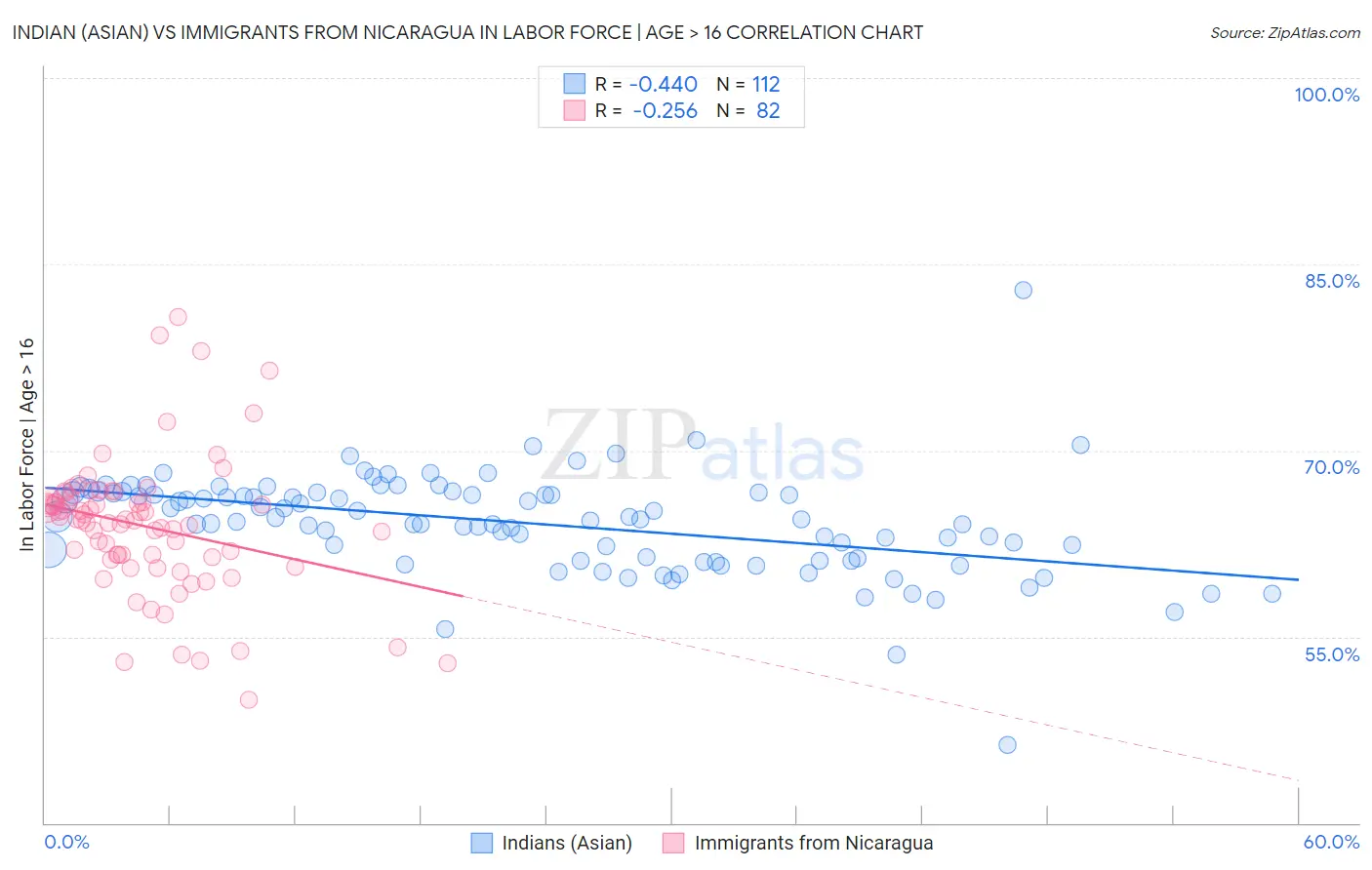 Indian (Asian) vs Immigrants from Nicaragua In Labor Force | Age > 16
