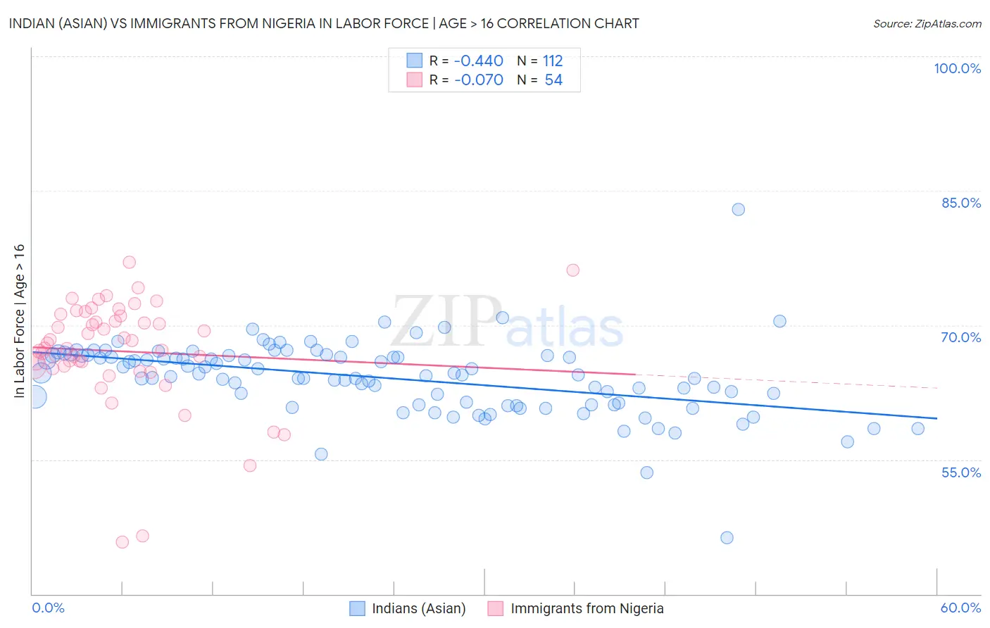Indian (Asian) vs Immigrants from Nigeria In Labor Force | Age > 16