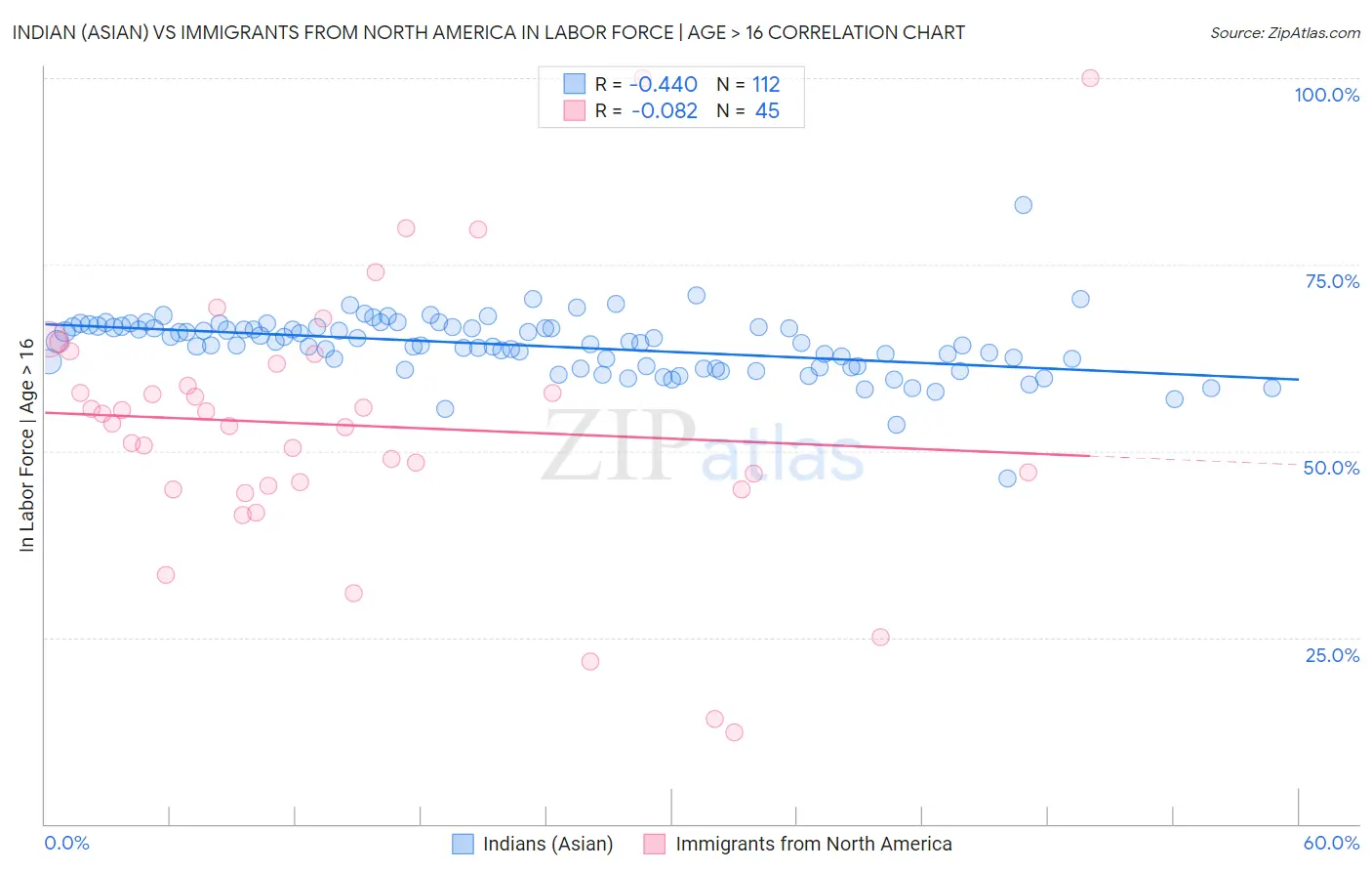 Indian (Asian) vs Immigrants from North America In Labor Force | Age > 16