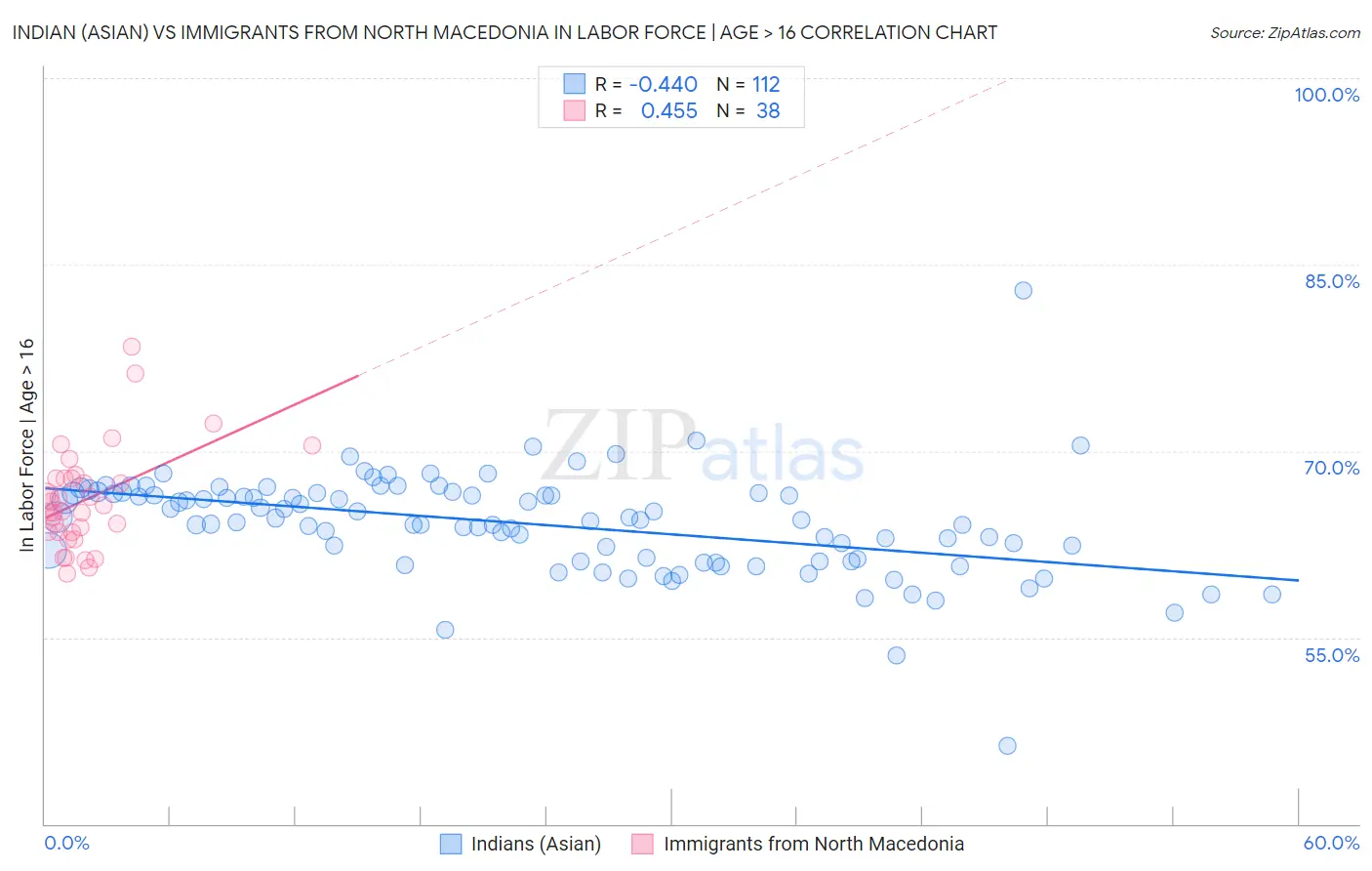 Indian (Asian) vs Immigrants from North Macedonia In Labor Force | Age > 16