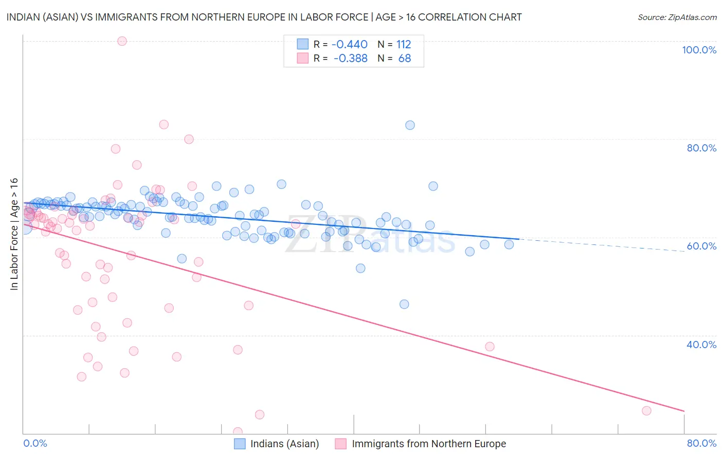 Indian (Asian) vs Immigrants from Northern Europe In Labor Force | Age > 16