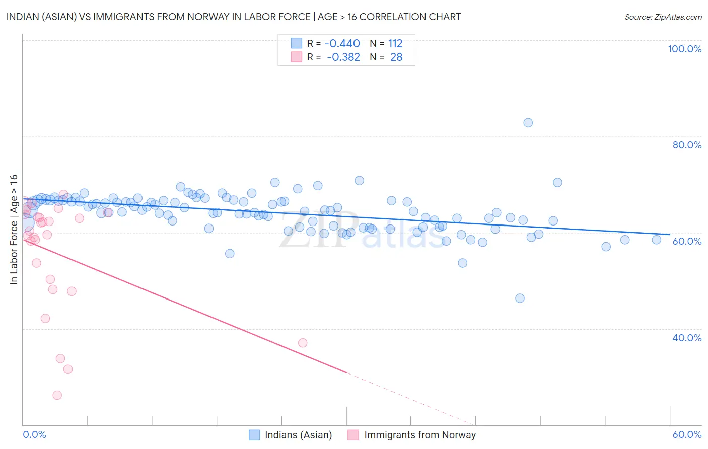 Indian (Asian) vs Immigrants from Norway In Labor Force | Age > 16