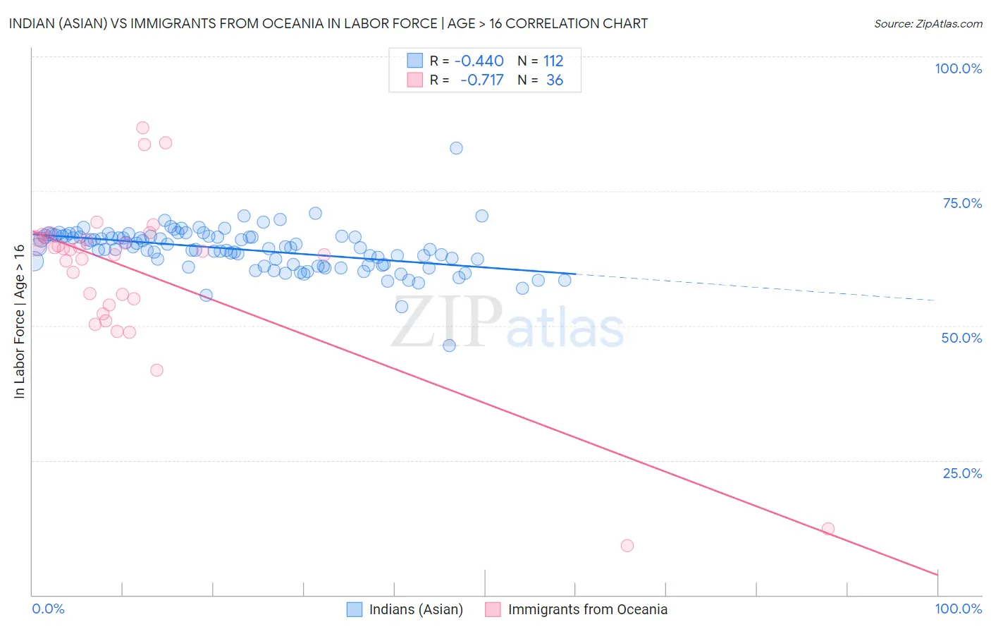 Indian (Asian) vs Immigrants from Oceania In Labor Force | Age > 16